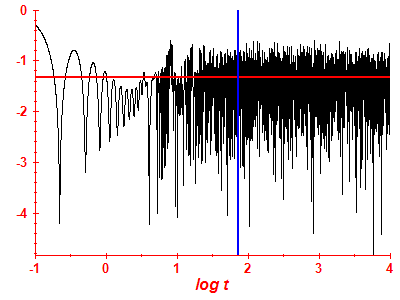 Survival probability log